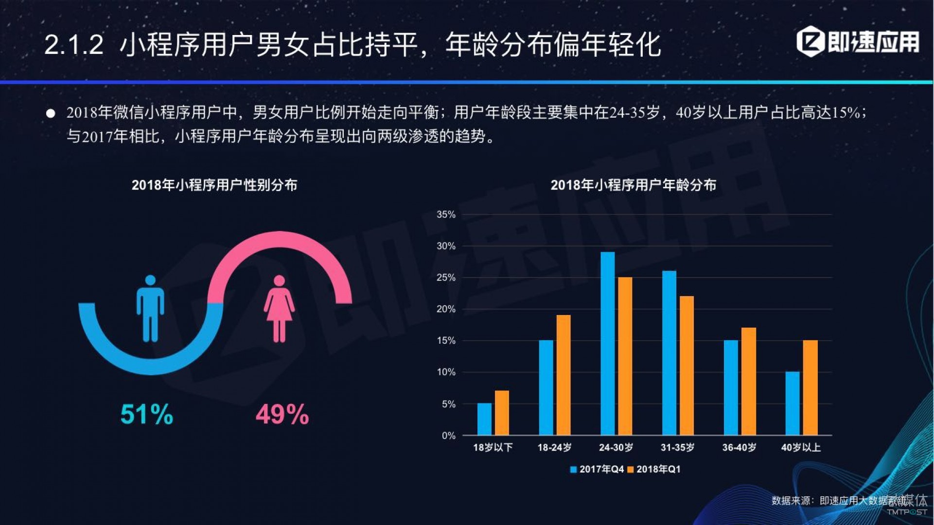 微信小程序年中報(bào)告：用戶超6億，電商流量暴增，小游戲后勁不足        