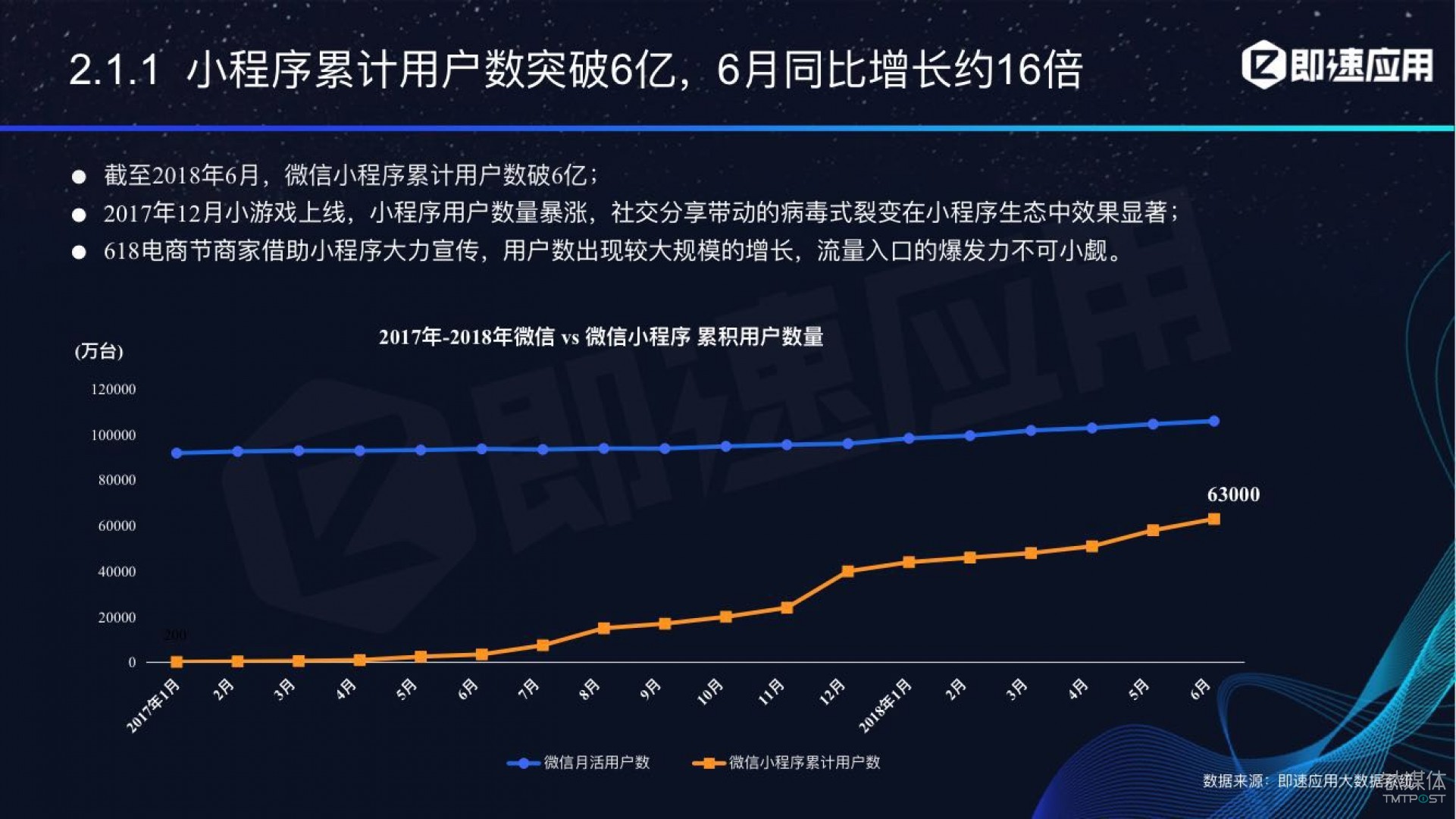 微信小程序年中報(bào)告：用戶超6億，電商流量暴增，小游戲后勁不足        