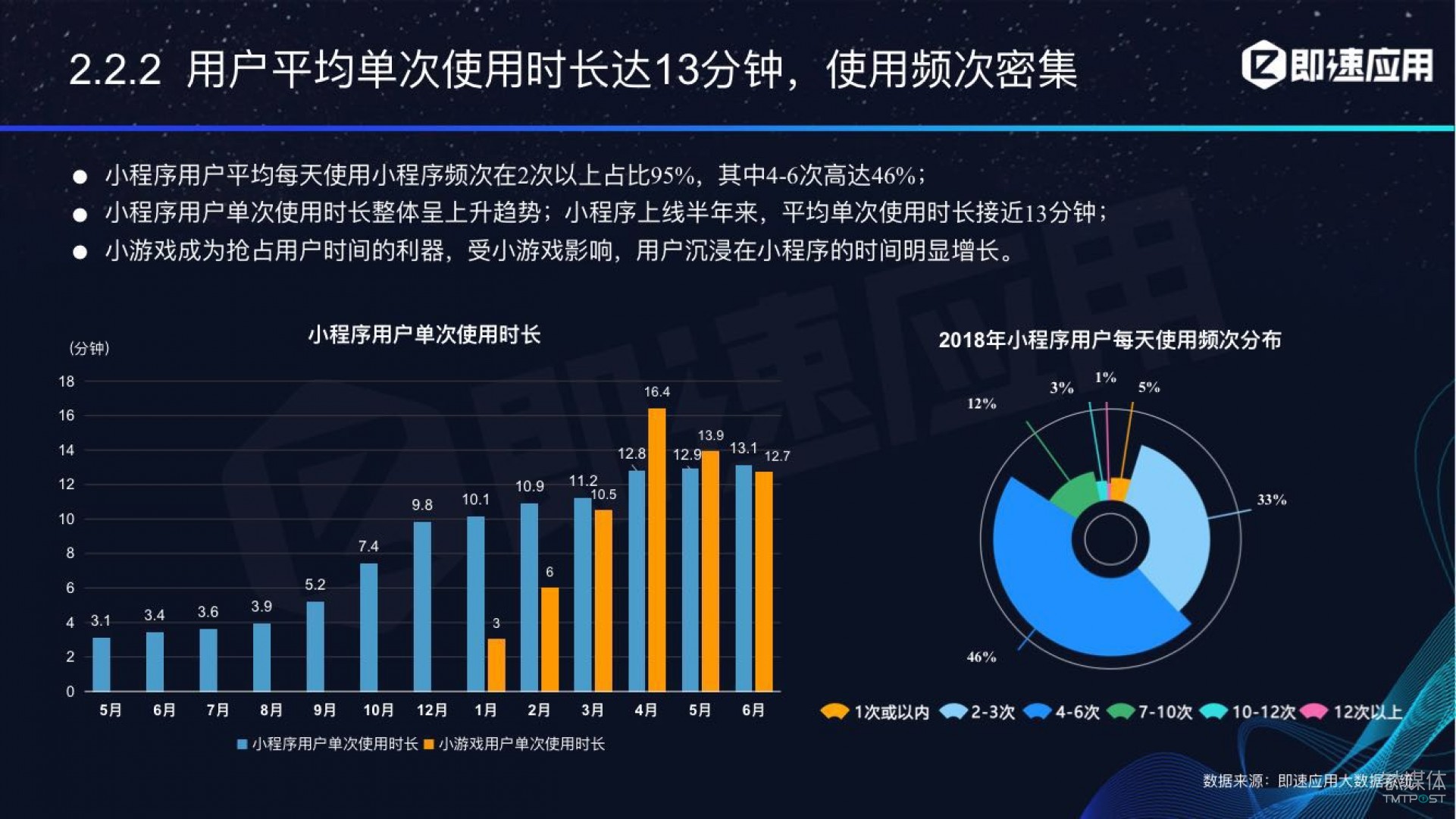 微信小程序年中報(bào)告：用戶超6億，電商流量暴增，小游戲后勁不足        