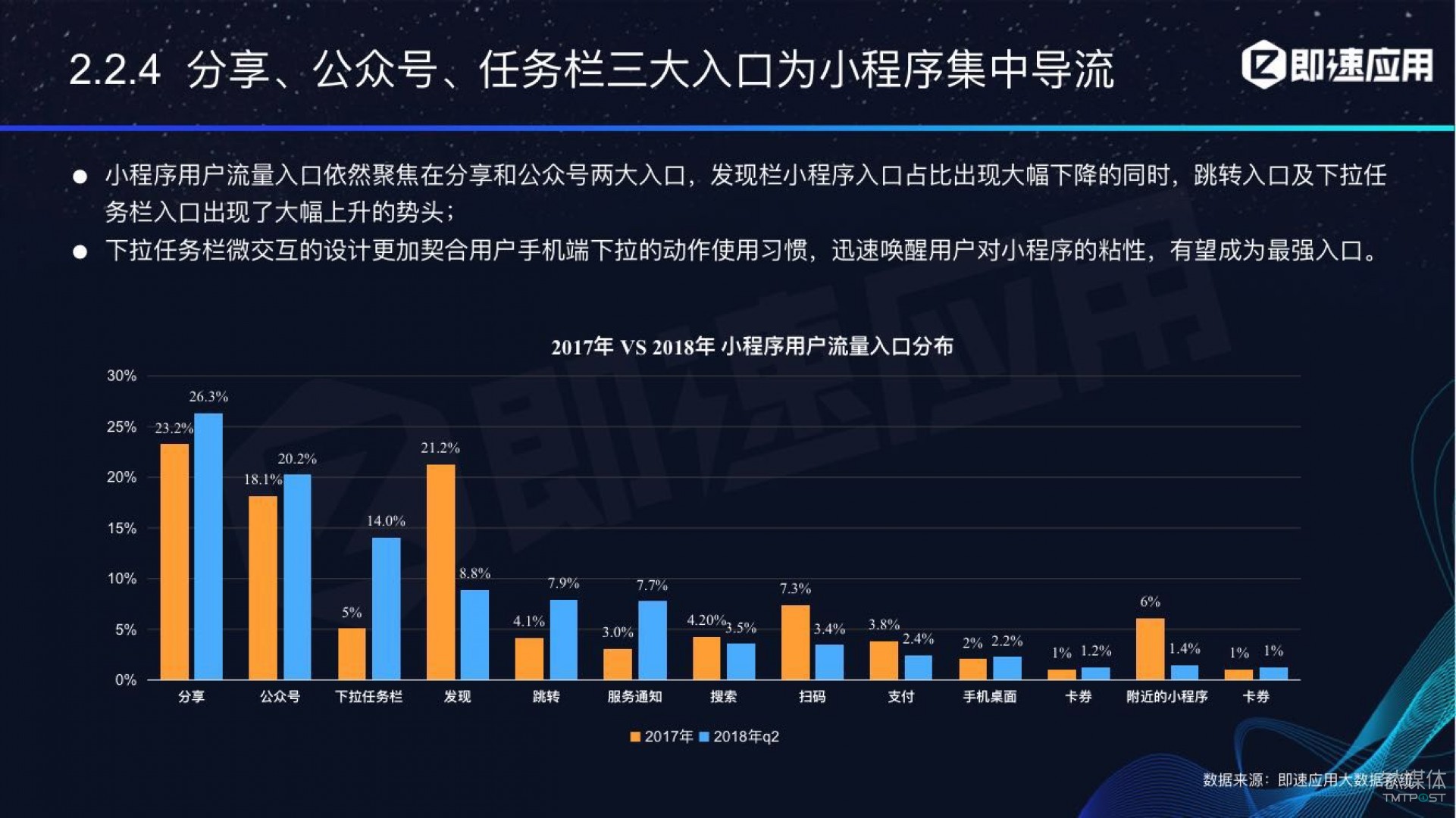 微信小程序年中報(bào)告：用戶超6億，電商流量暴增，小游戲后勁不足        