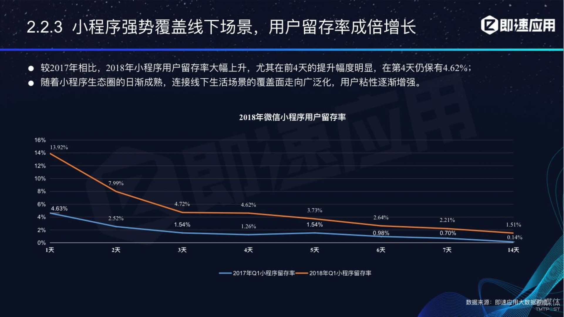 微信小程序年中報(bào)告：用戶超6億，電商流量暴增，小游戲后勁不足        