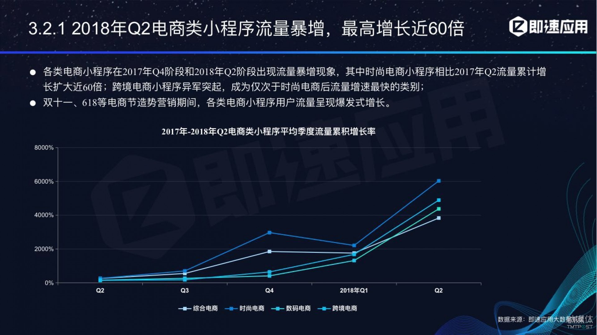 微信小程序年中報(bào)告：用戶超6億，電商流量暴增，小游戲后勁不足        