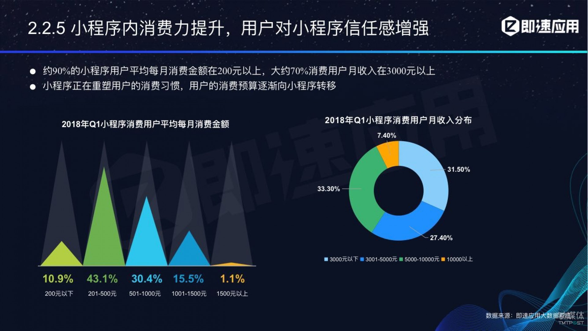 微信小程序年中報(bào)告：用戶超6億，電商流量暴增，小游戲后勁不足        