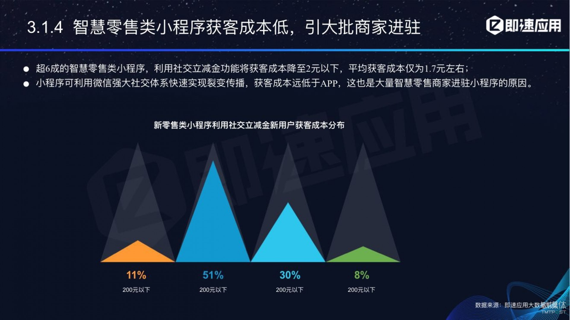 微信小程序年中報(bào)告：用戶超6億，電商流量暴增，小游戲后勁不足        