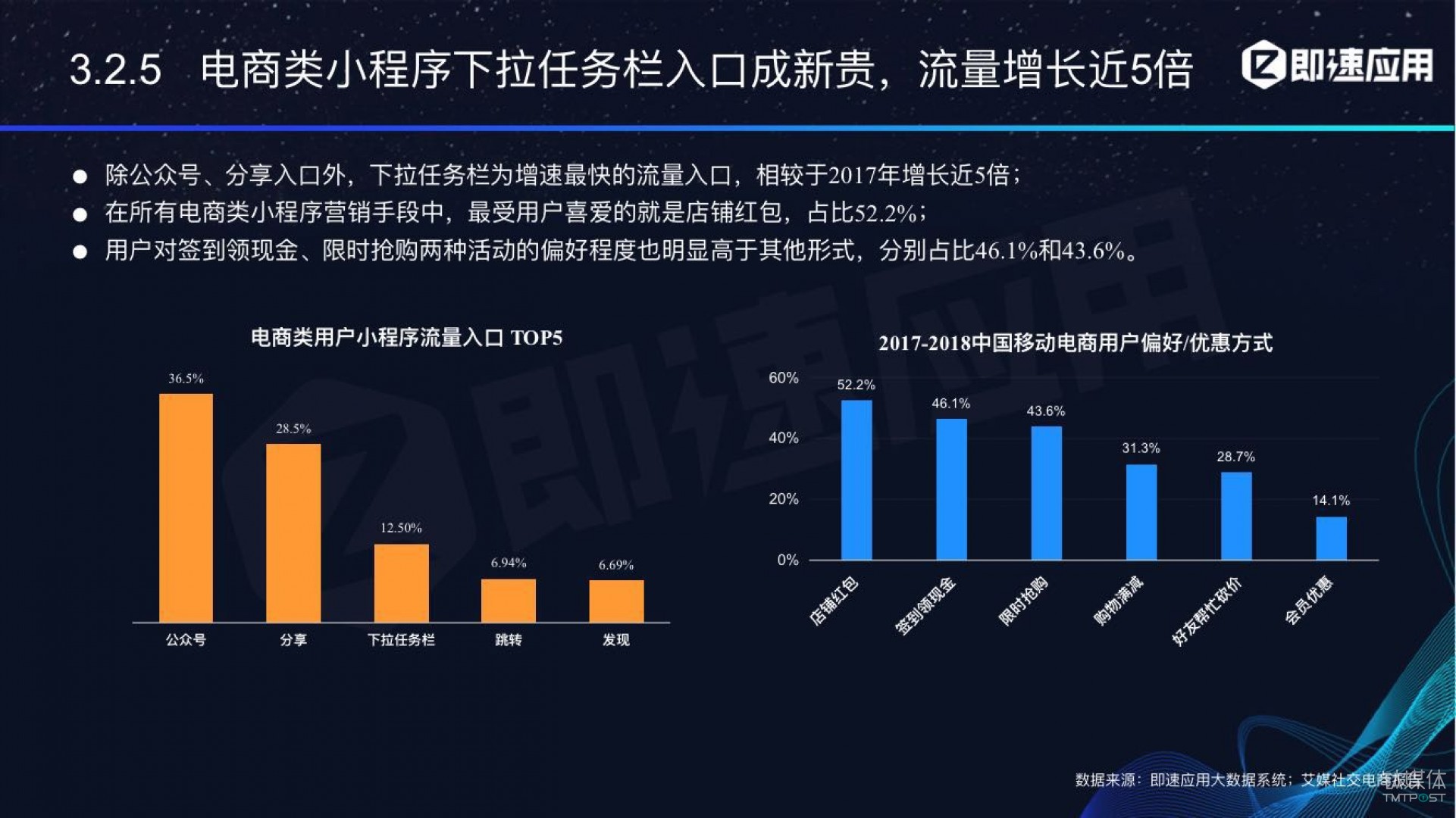 微信小程序年中報(bào)告：用戶超6億，電商流量暴增，小游戲后勁不足        