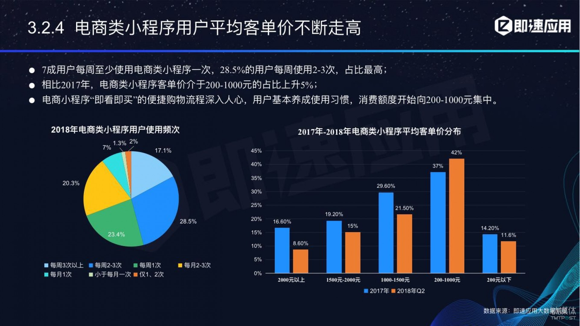 微信小程序年中報(bào)告：用戶超6億，電商流量暴增，小游戲后勁不足        