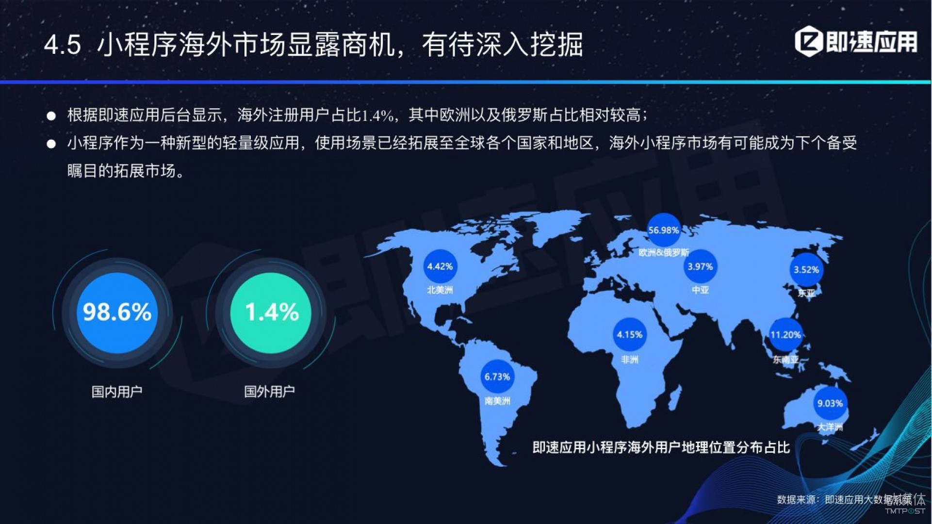 微信小程序年中報(bào)告：用戶超6億，電商流量暴增，小游戲后勁不足        